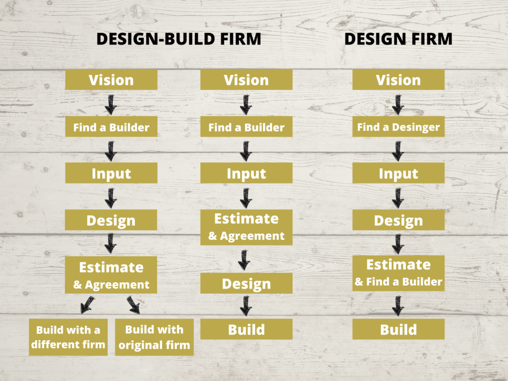 Comparing the process of hiring an architect versus working with a design-build firm in San Diego, CA